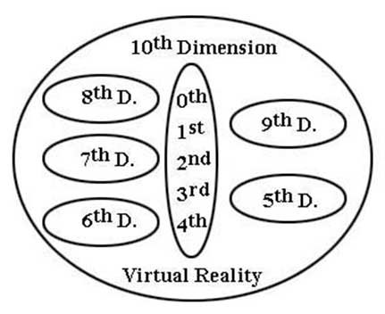 Figure showing all lower Dimensions held within the 10th Dimension