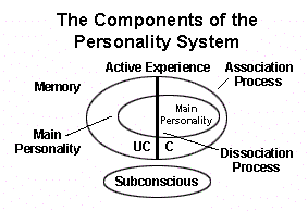 Components of the Personality System diagram
